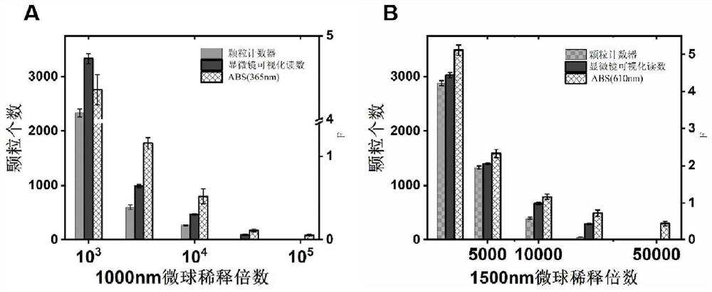 Multi-target simultaneous detection method based on concentration change of latex microspheres