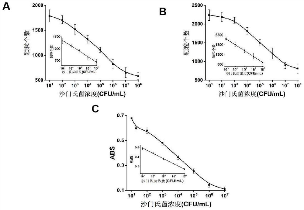 Multi-target simultaneous detection method based on concentration change of latex microspheres