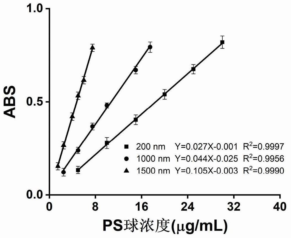 Multi-target simultaneous detection method based on concentration change of latex microspheres