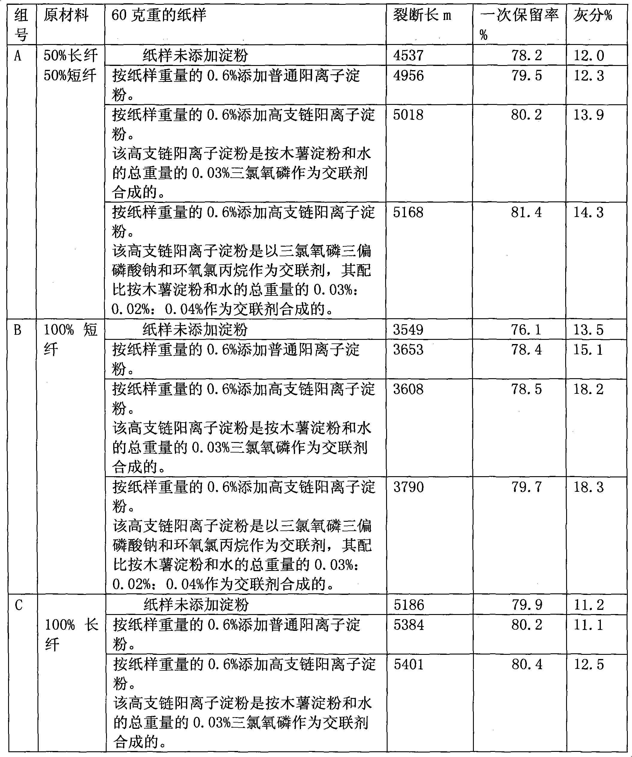 High branch cationic starch for papermaking wet end and preparation method thereof