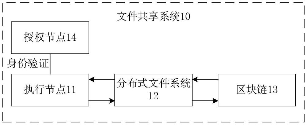 File sharing system, method and storage medium