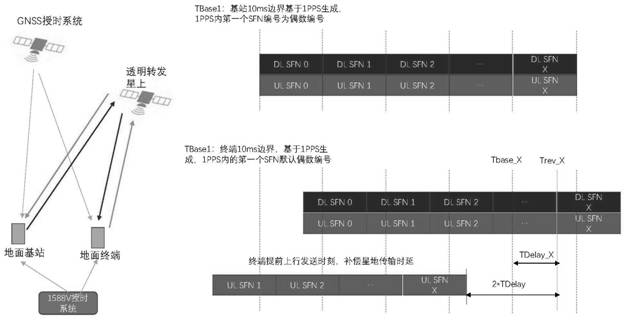 Uplink synchronization method in satellite communication system