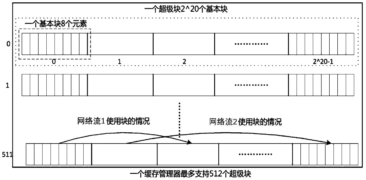 Efficient network flow processing method and system based on dynamic array