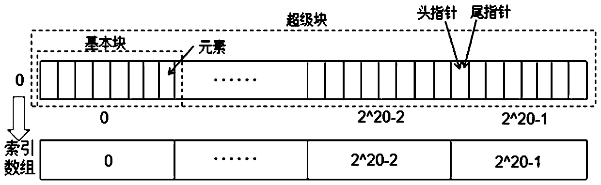 Efficient network flow processing method and system based on dynamic array