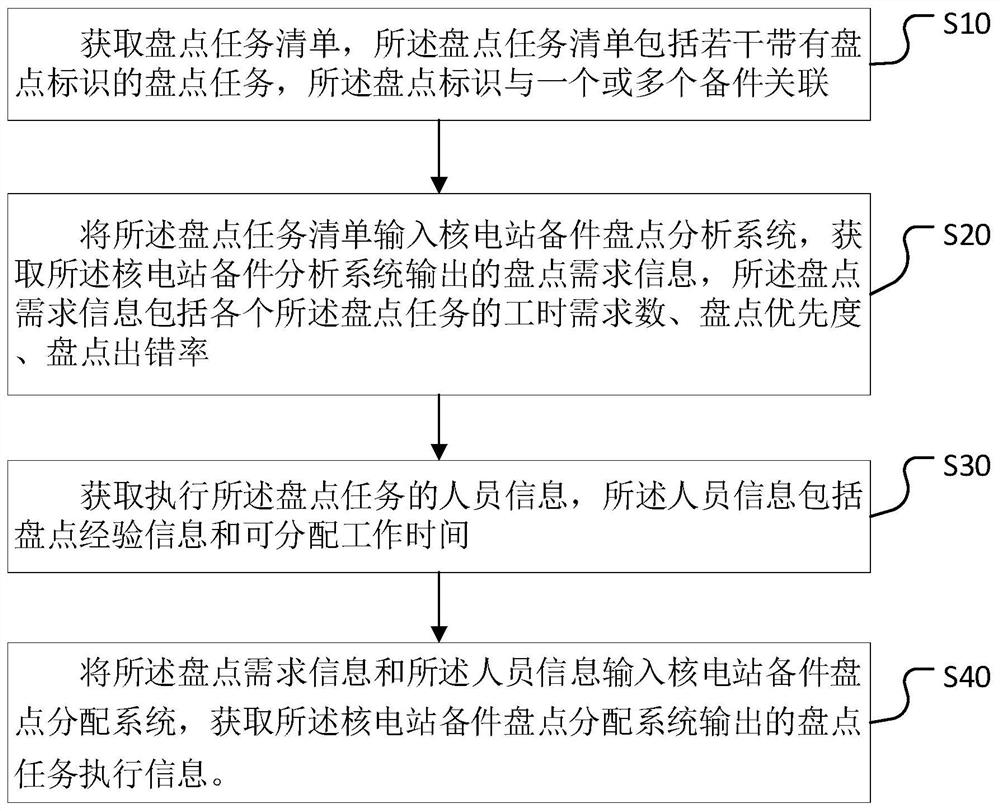 Nuclear power station spare part inventory method and device, computer equipment and storage medium