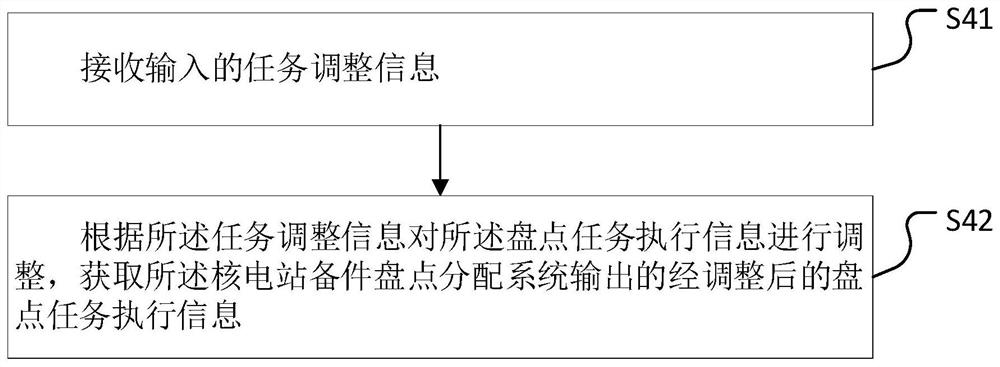 Nuclear power station spare part inventory method and device, computer equipment and storage medium