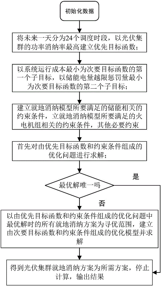 Distributed photovoltaic two-stage multi-target local consumption method based on energy storage scheduling mode