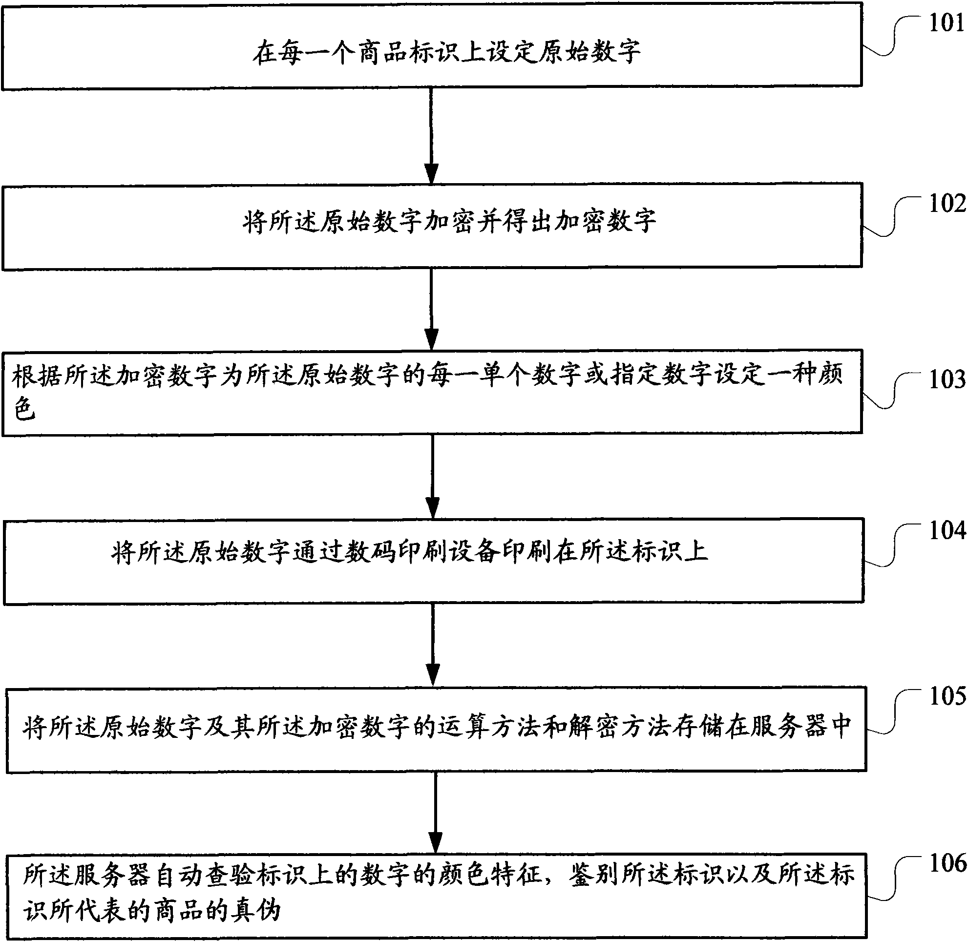 Method and system for anti-counterfeiting goods by using digital encryption marks