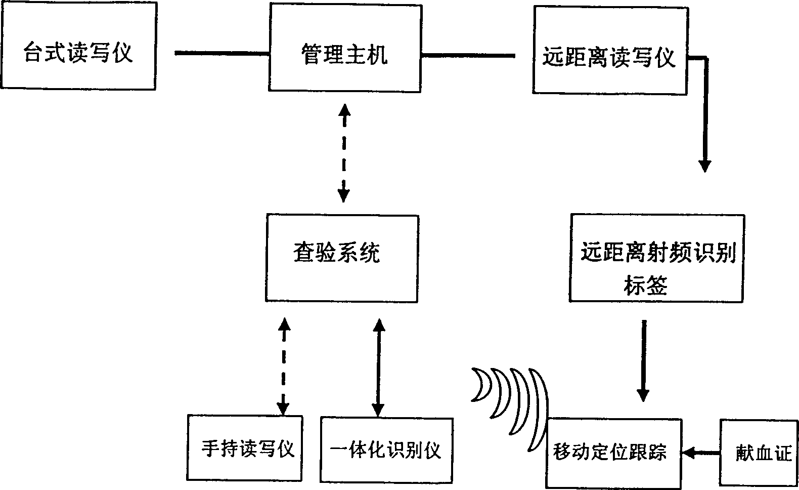 Automatic recognition system for blood center