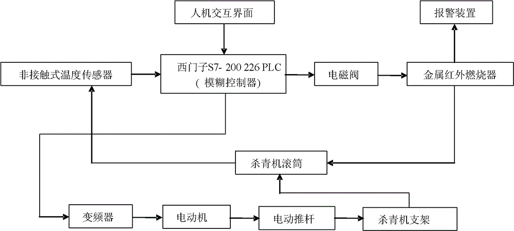 Tea green-removing machine and fuzzy control method thereof