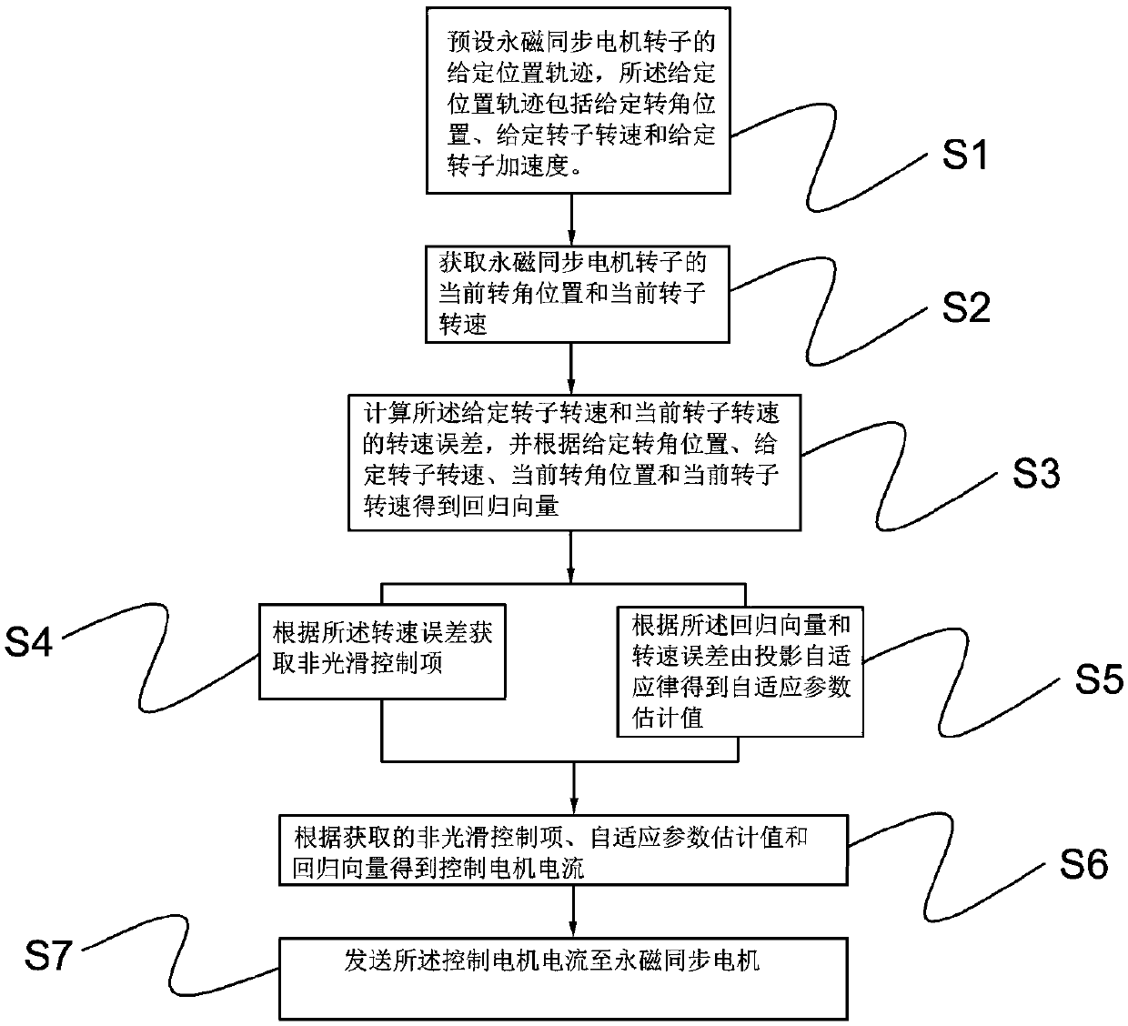 Nonsingular self-adaption non-smooth position tracking control method for permanent magnet synchronous motor