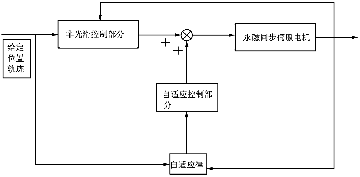 Nonsingular self-adaption non-smooth position tracking control method for permanent magnet synchronous motor