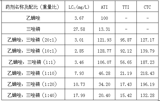 Etoxazole-triazophos pesticide composition