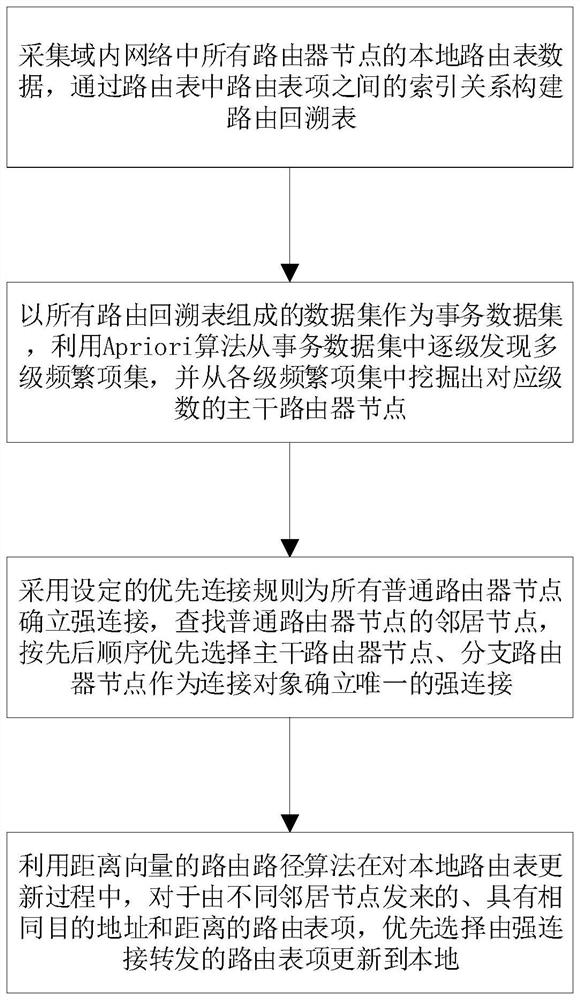 Intra-domain routing selection optimization method and system