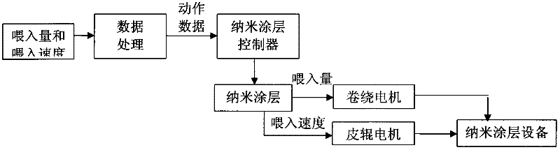 Controller of woven fabric surface nanofiber coating equipment