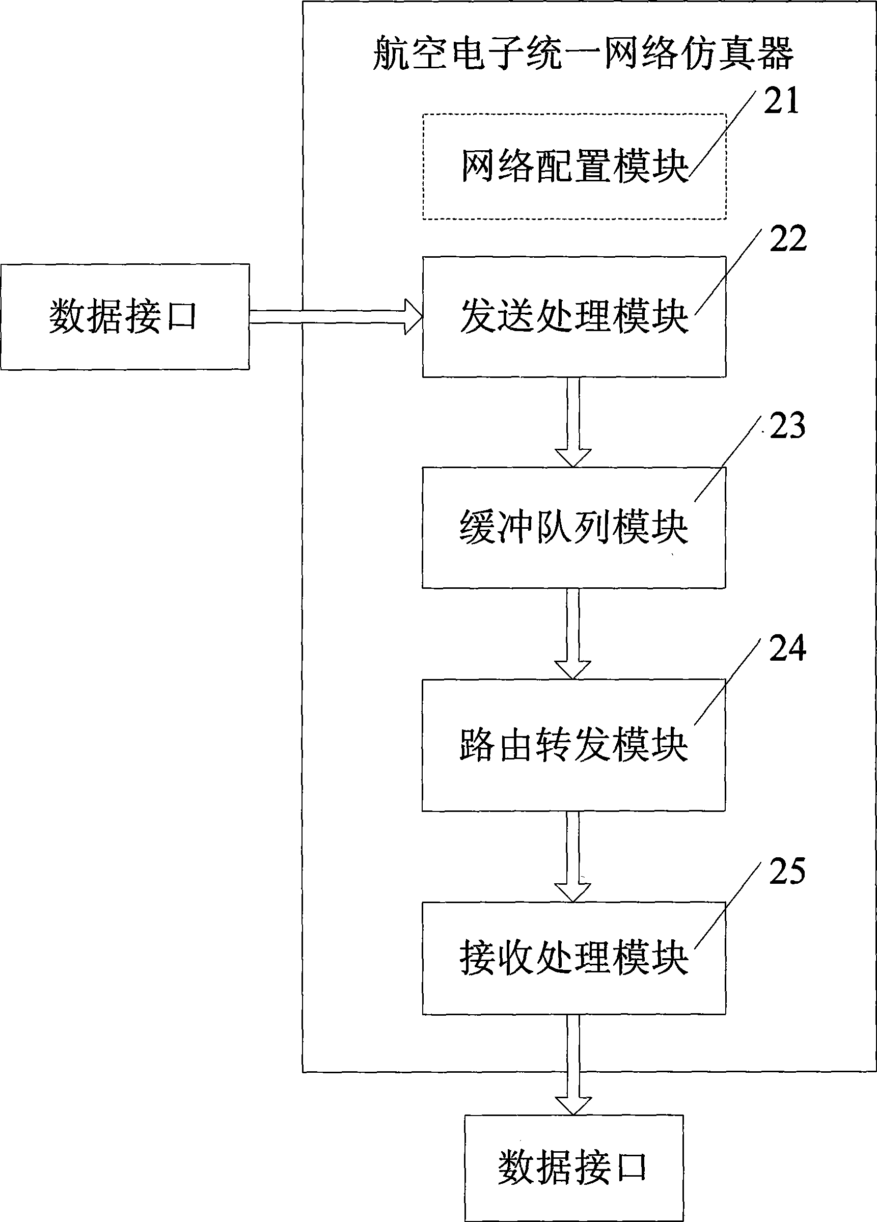 Advanced synthesis type aviation electronic simulation system and simulation method thereof