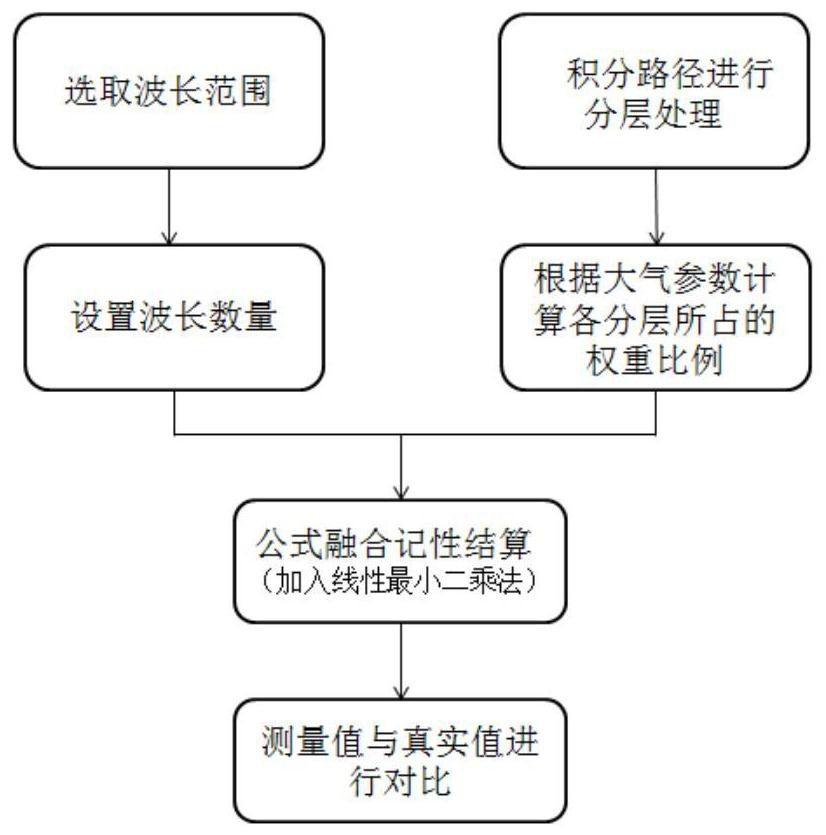 co of multi-wavelength lidar  <sub>2</sub> Concentration layered inversion method and system