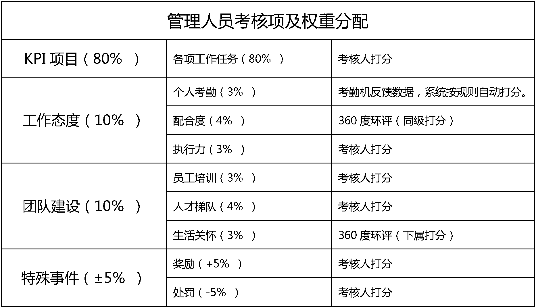 Performance assessment managing method