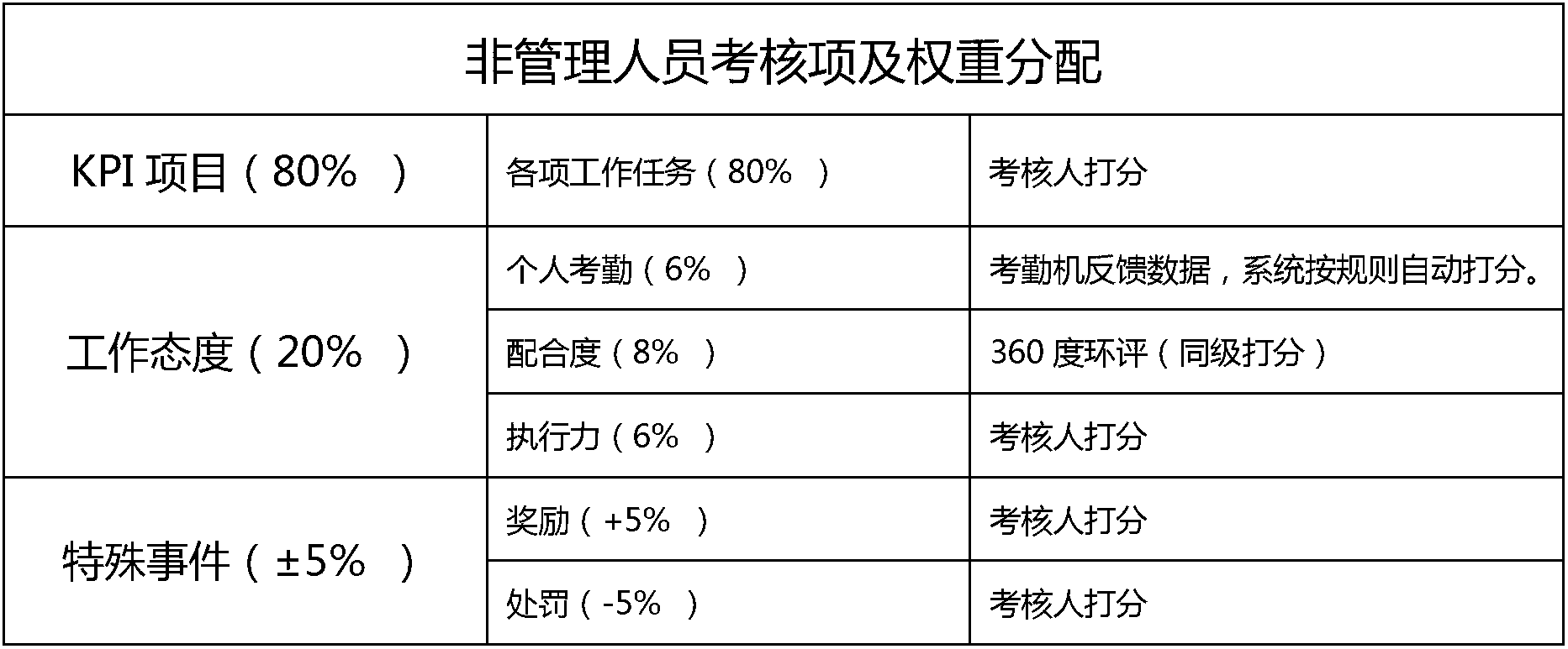 Performance assessment managing method