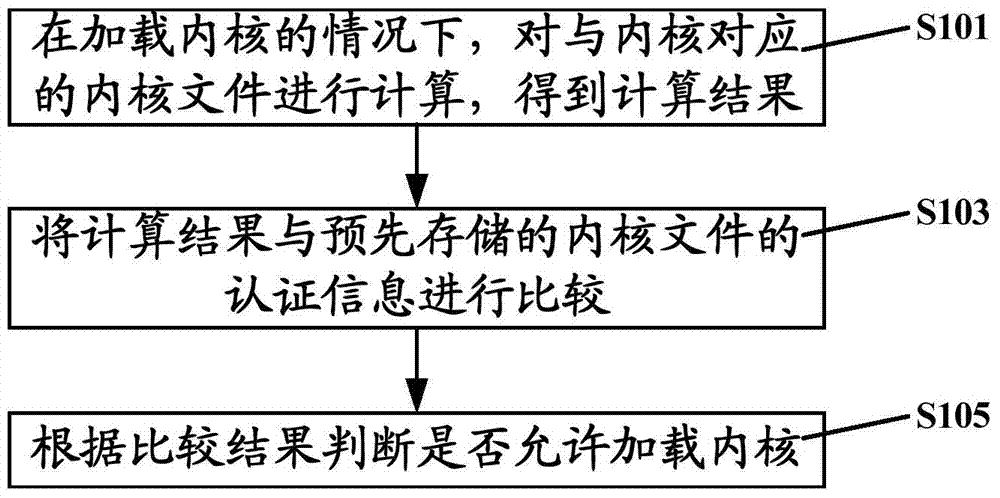 Authentication method and device for kernel in operation system of firewall