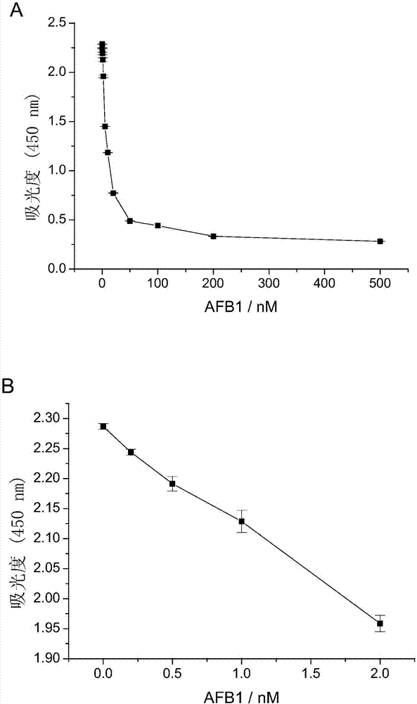 Method for detecting aflatoxin B1 by enzyme-labeled aptamer