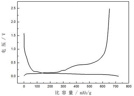 Graphite/silicon/graphene composite material and preparation method thereof