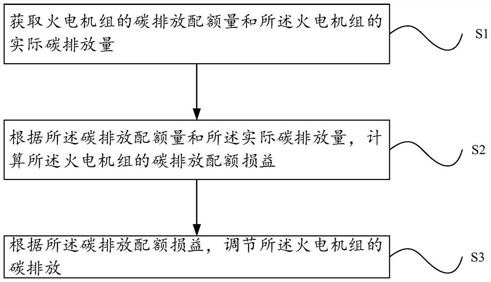 Carbon emission adjusting method and device for electric power spot market, electronic equipment and medium