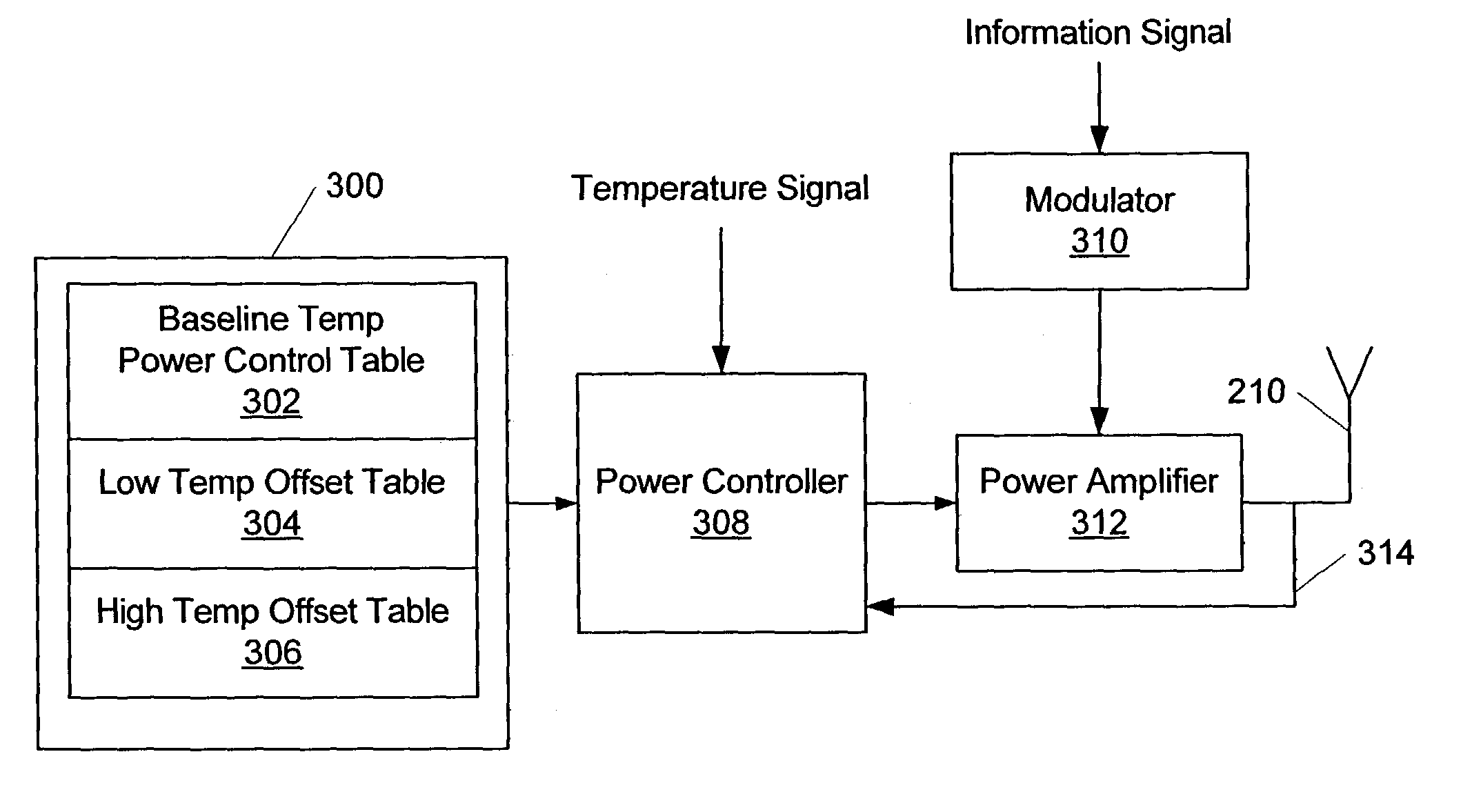 Radio transmitters with temperature compensated power control profiles and methods of operating same