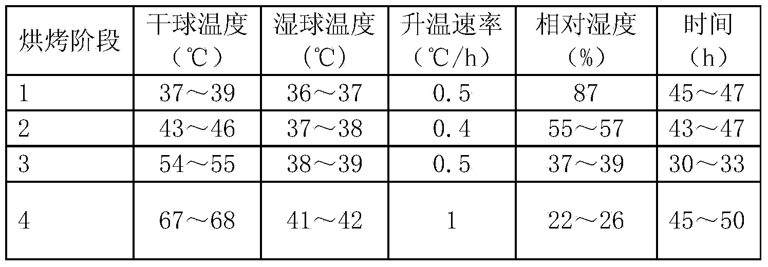 Baking process method for reducing release amount of benzopyrene in flue-cured tobacco