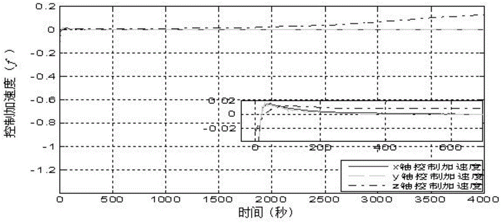 Landing control method for small astrophysical probes based on online estimation of model-free interference