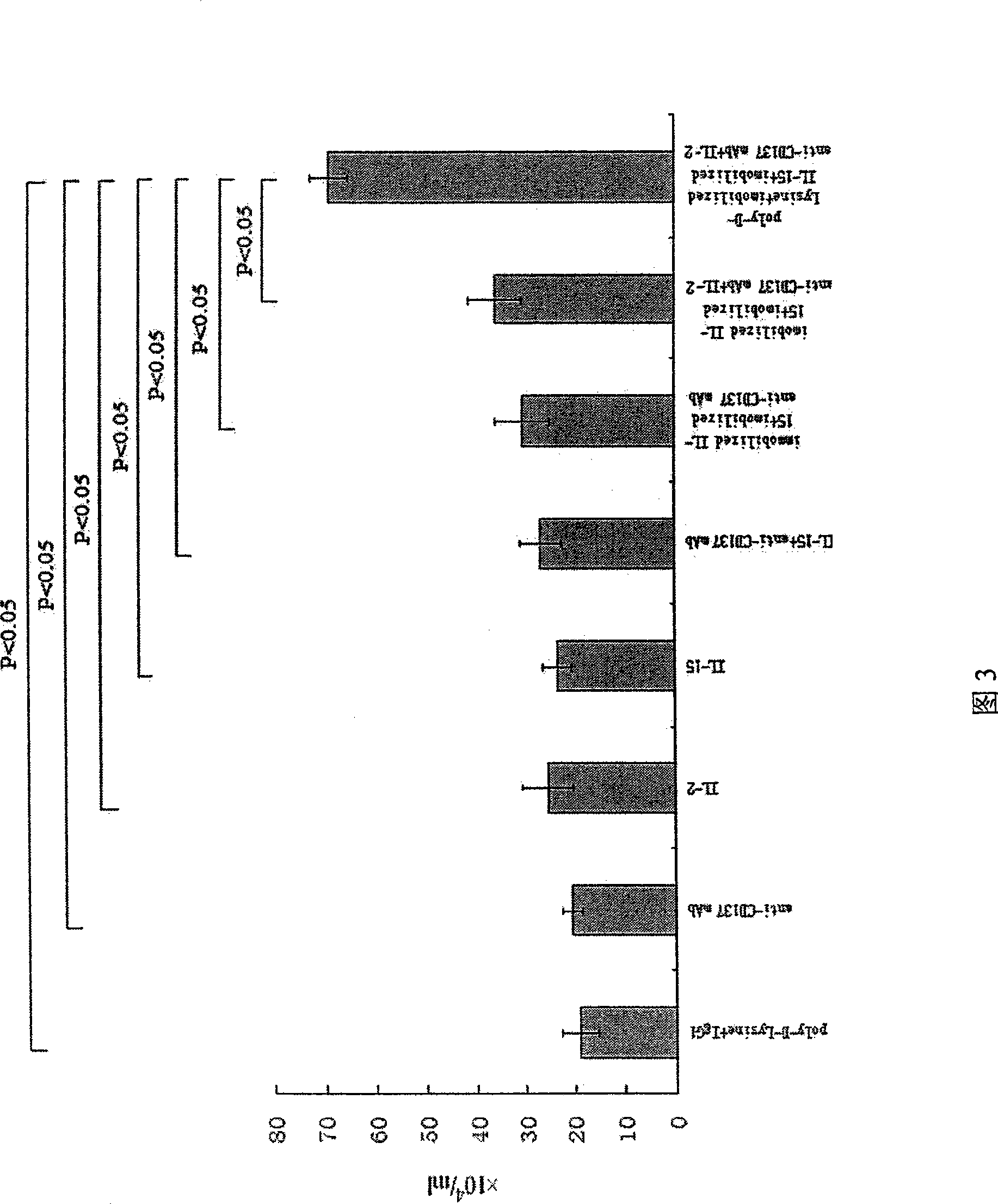 Construction method of CD3&lt;-&gt;CD56&lt;+&gt;NK cell high-efficient multiplication culture system