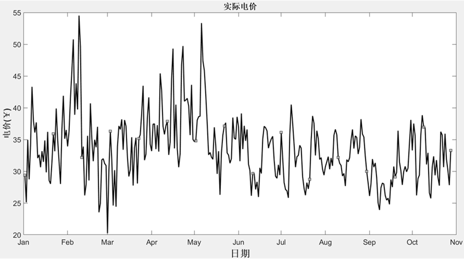 System model for predicting electricity price based on support vector regression algorithm