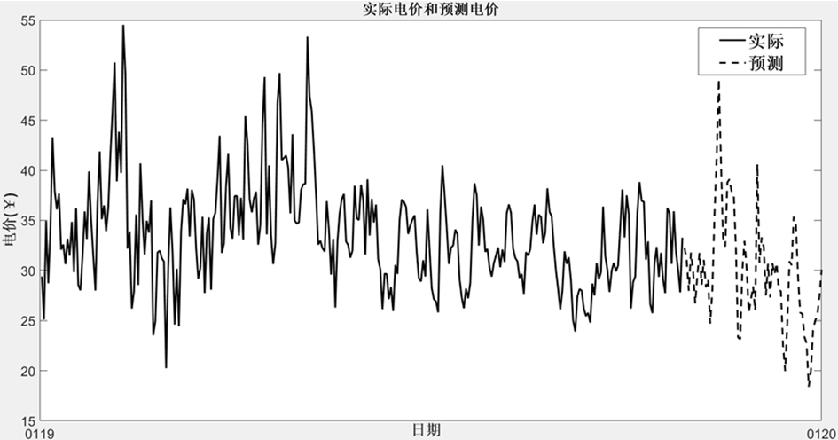 System model for predicting electricity price based on support vector regression algorithm