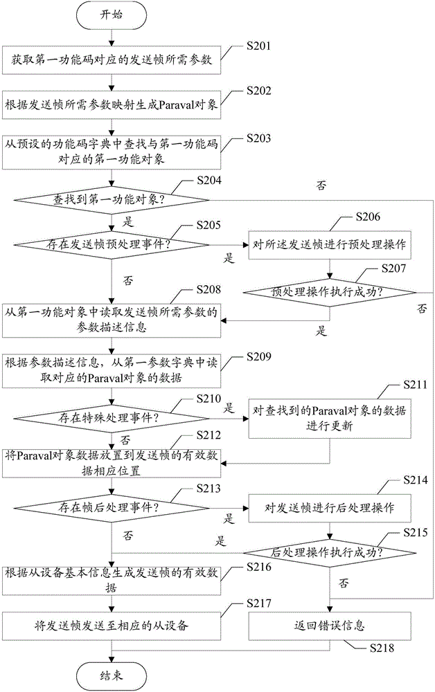 Modbus protocol file encoding method, Modbus protocol file decoding method, encoder and decoder