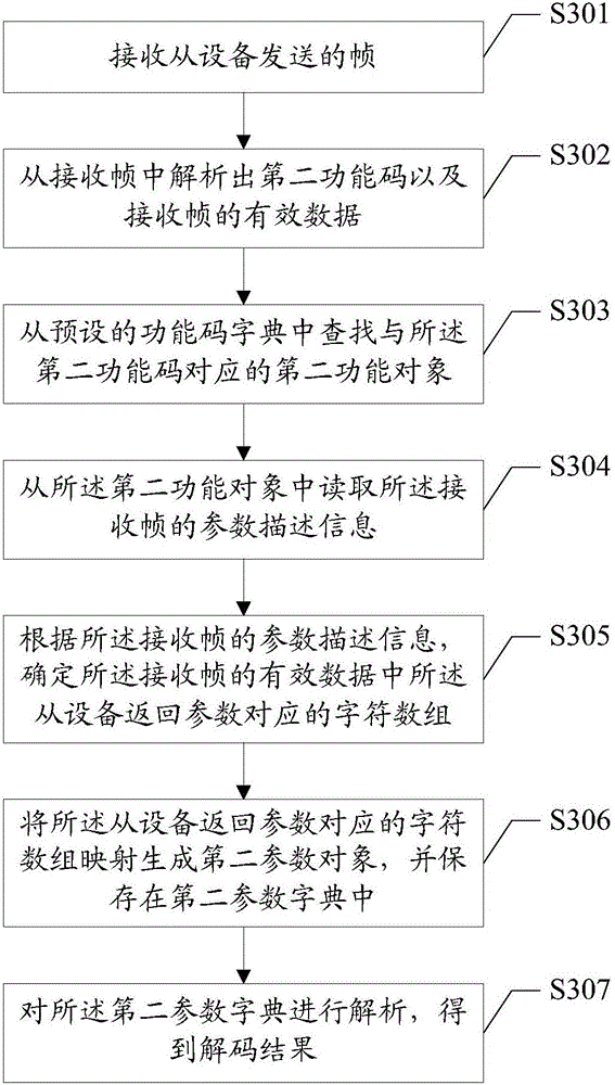 Modbus protocol file encoding method, Modbus protocol file decoding method, encoder and decoder