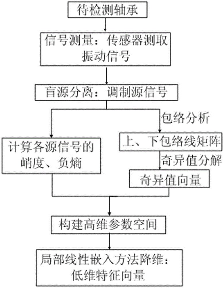 Wind turbine generator set bearing fault feature extraction method based on vibration data