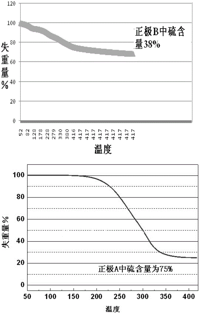 Detection method of sulfur fixation performance of lithium sulfur battery cathode material