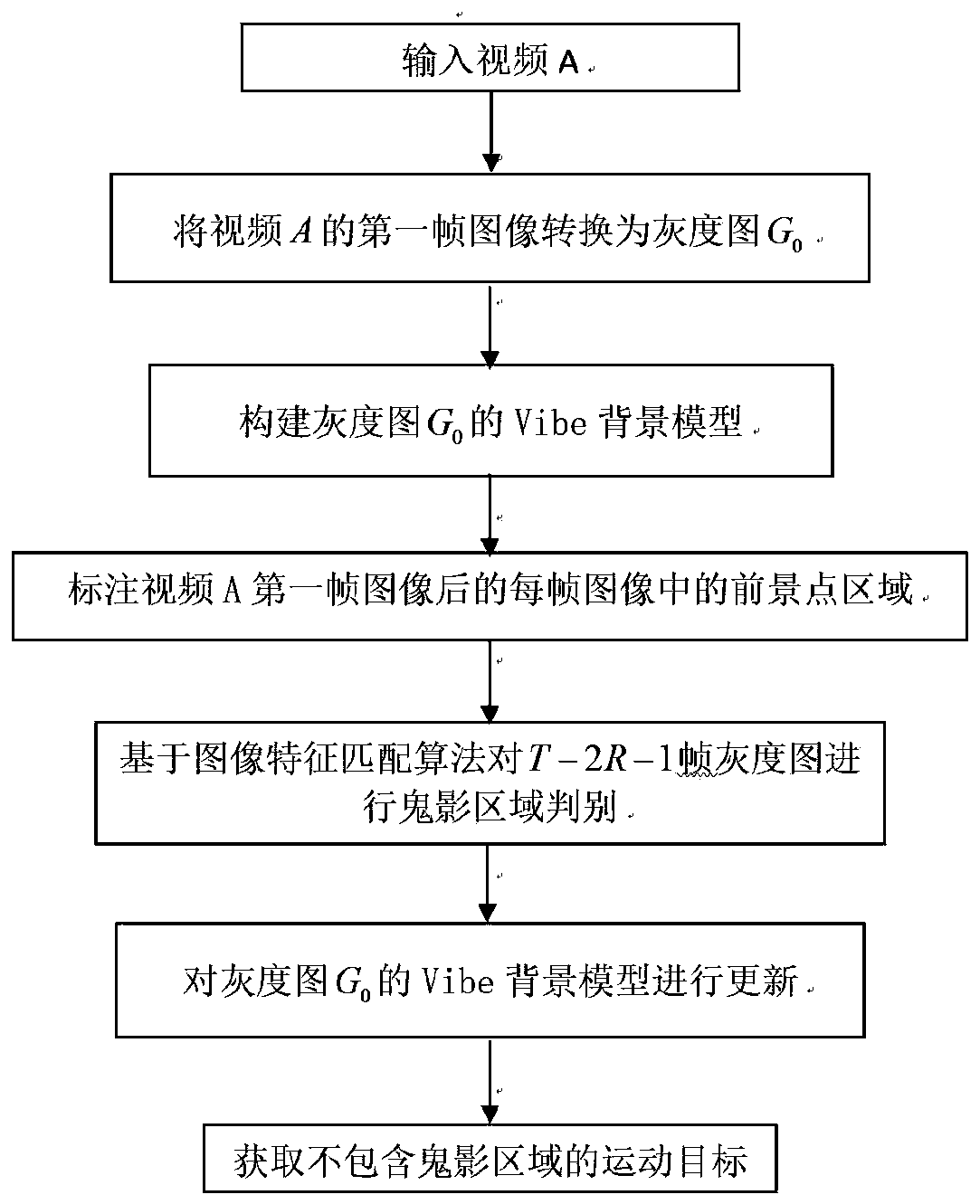 Vibe moving target detection method based on gray level image feature matching