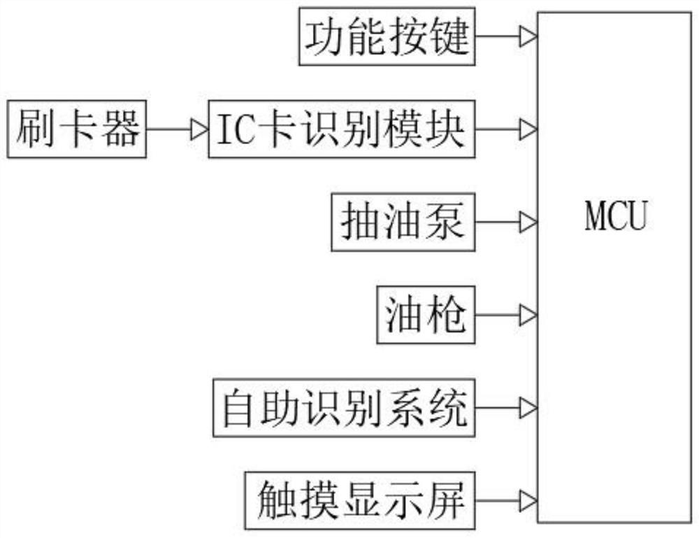 Self-service refueling system based on license plate recognition and face recognition