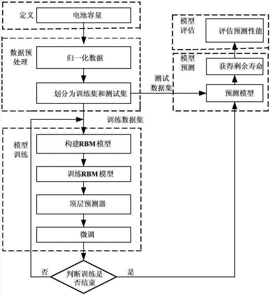 Deep belief network and relevance vector machine fusion-based lithium battery residual life prediction method