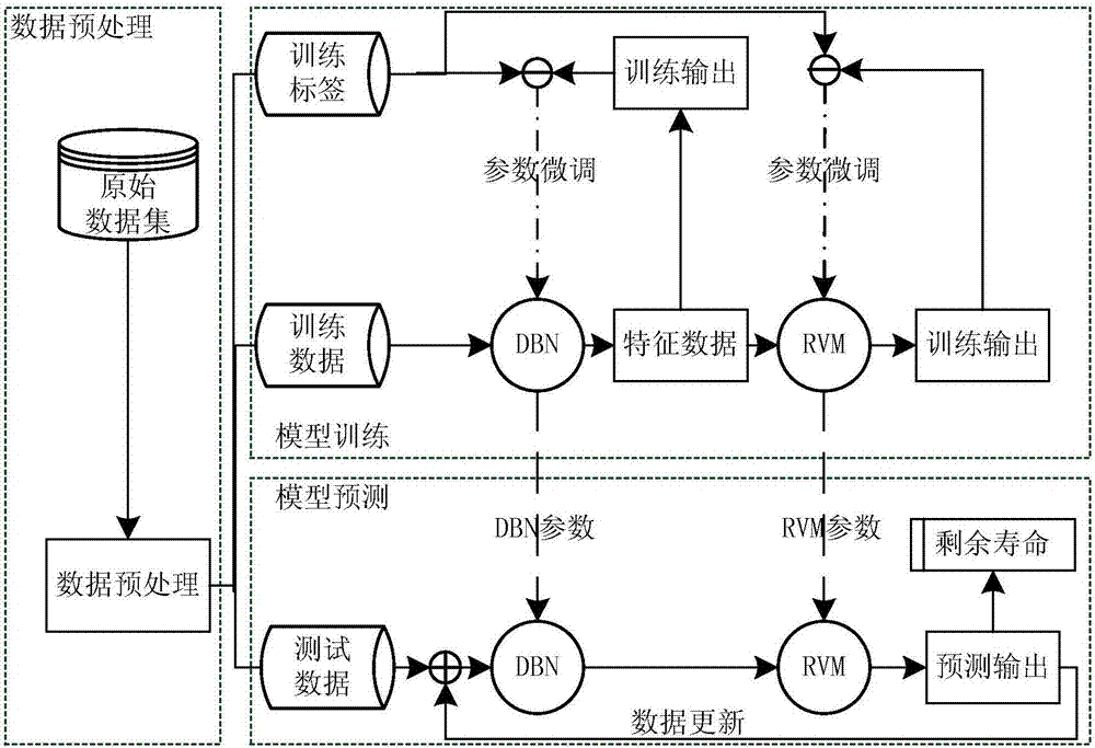 Deep belief network and relevance vector machine fusion-based lithium battery residual life prediction method