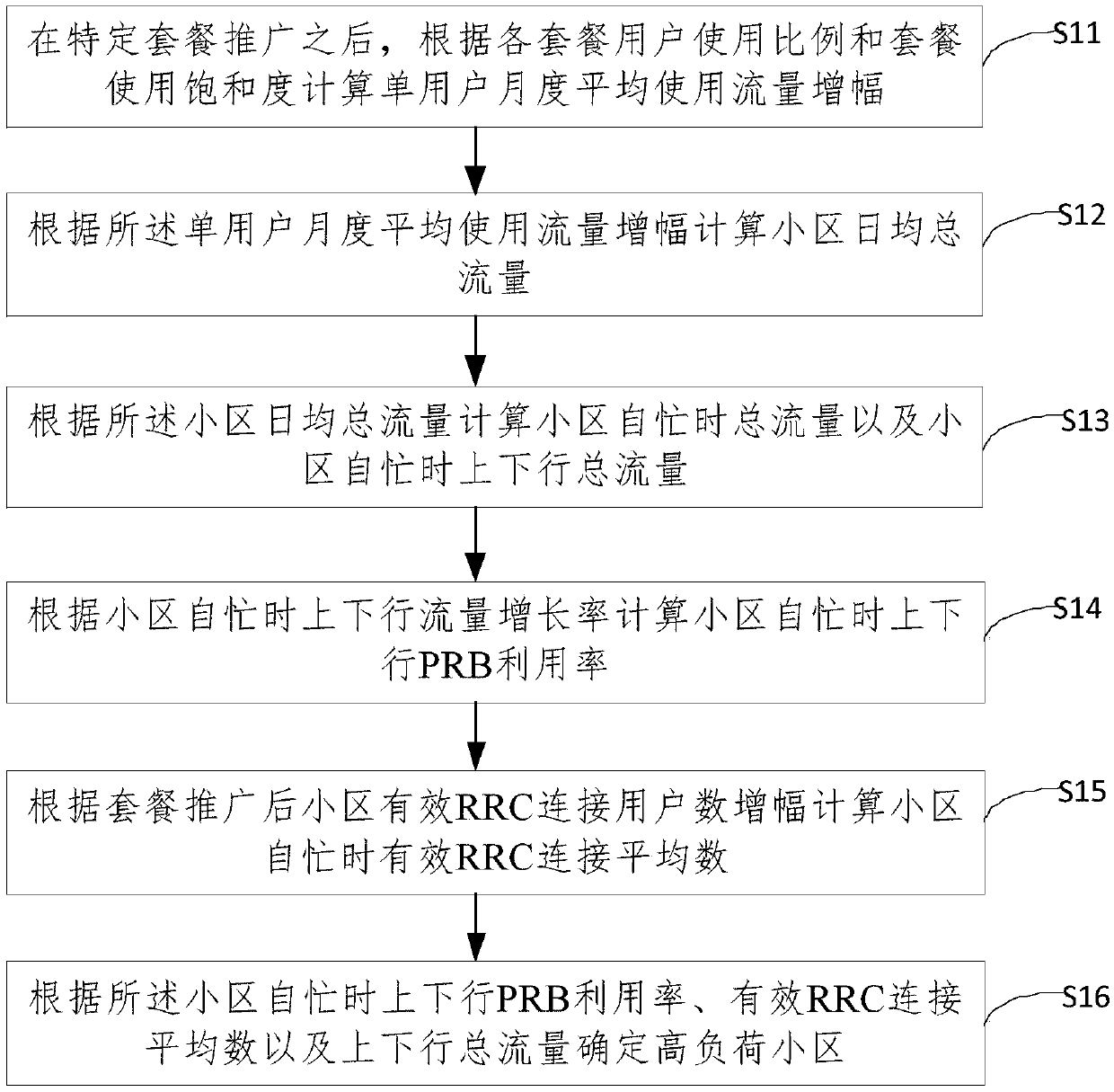 Network load prediction method and device