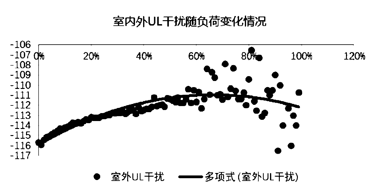 Network load prediction method and device