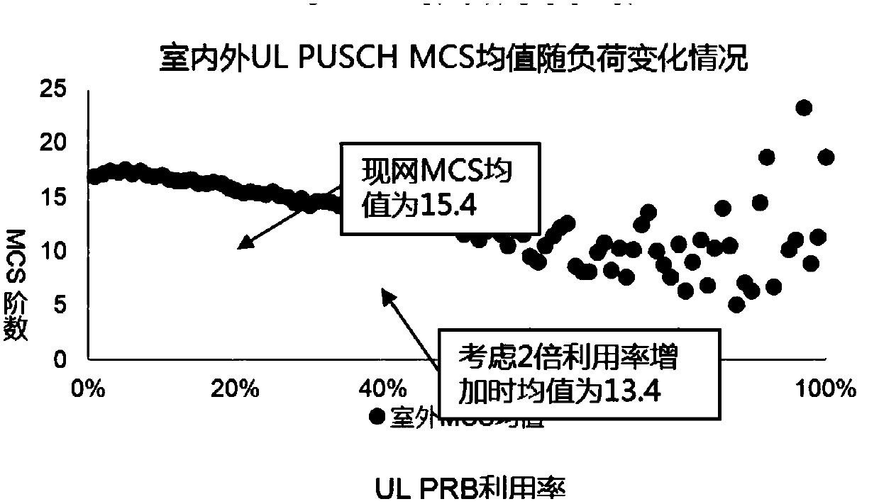 Network load prediction method and device