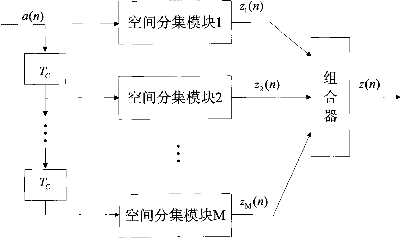 Frequency-domain small wave blind equalization method based on united combining space-time diversity