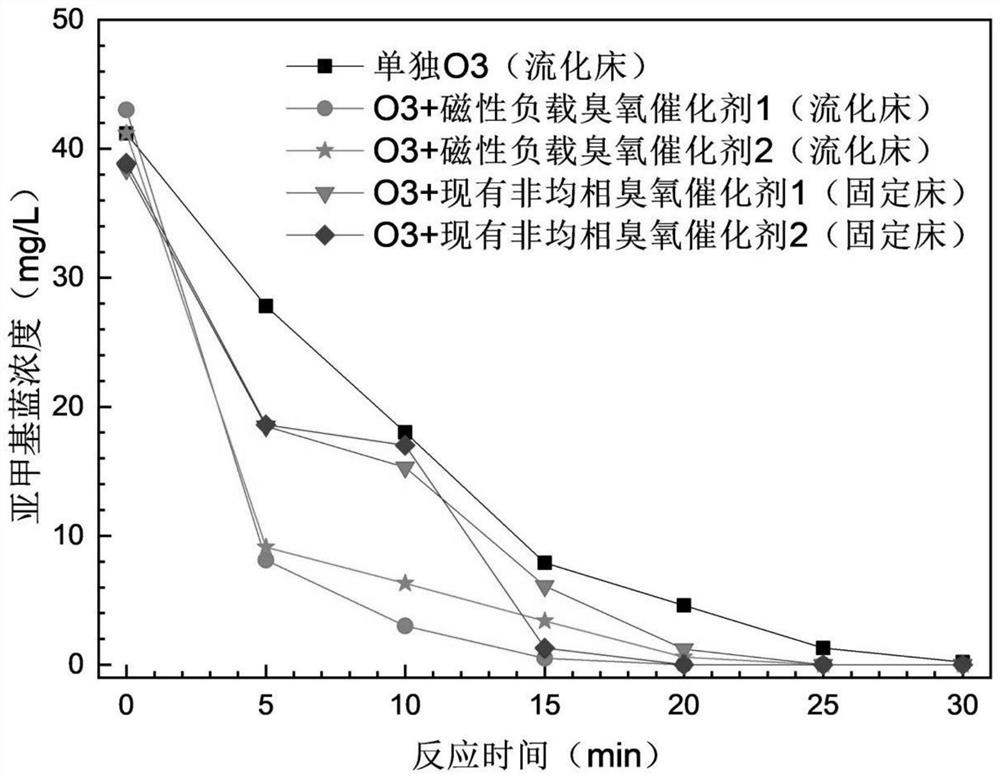 Magnetic supported ozone catalyst and preparation method and use method thereof