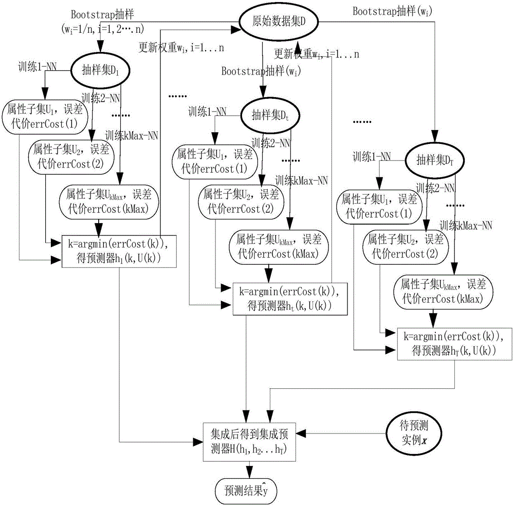 Boosting based cost sensitive software defect prediction method