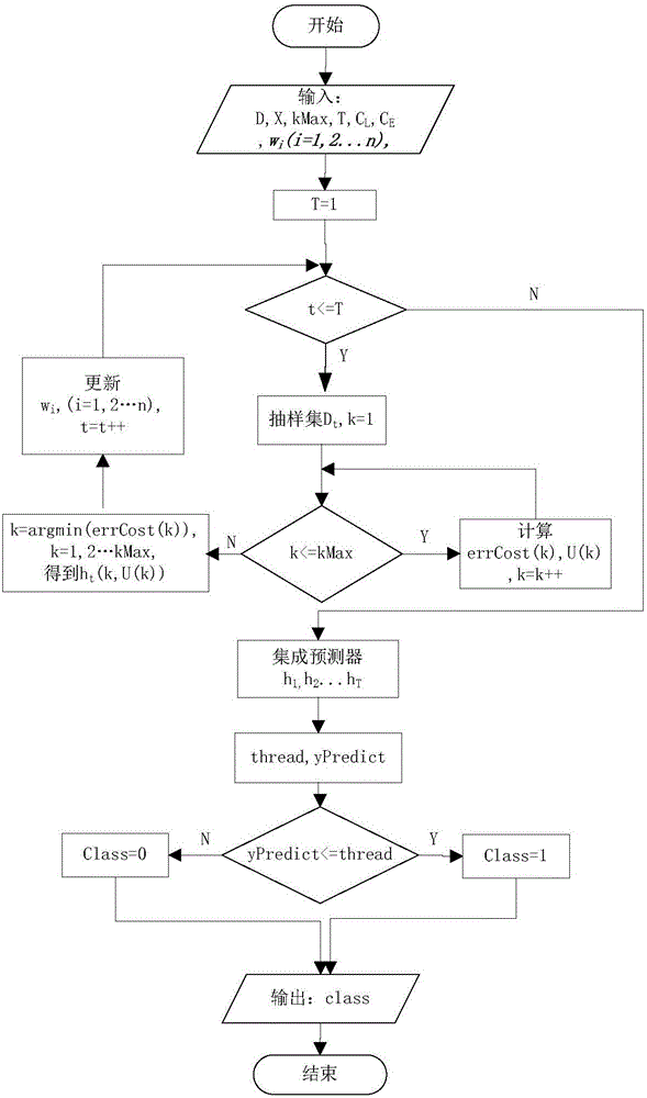 Boosting based cost sensitive software defect prediction method