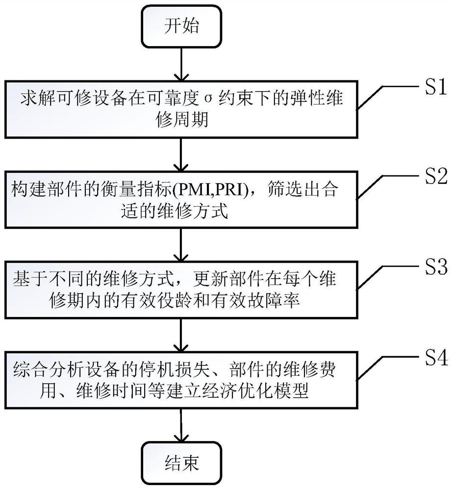 Incomplete preventive combined maintenance model for complex equipment