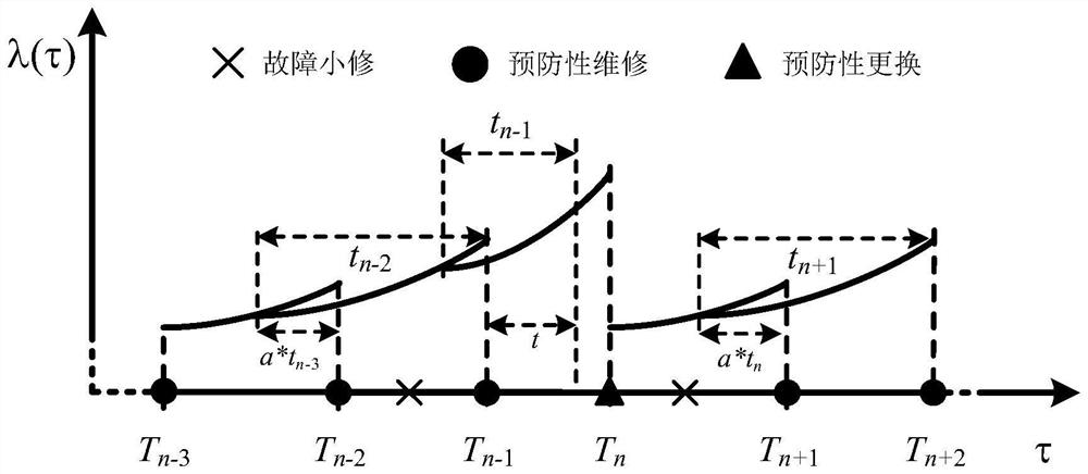 Incomplete preventive combined maintenance model for complex equipment